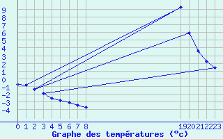 Courbe de tempratures pour Bannay (18)