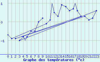 Courbe de tempratures pour Honningsvag / Valan