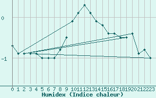 Courbe de l'humidex pour Kaufbeuren-Oberbeure