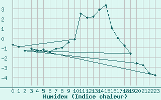 Courbe de l'humidex pour Brenner Neu
