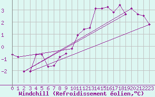 Courbe du refroidissement olien pour Arjeplog