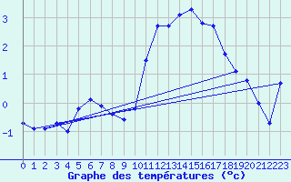 Courbe de tempratures pour Brianon (05)