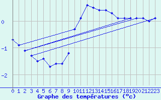 Courbe de tempratures pour Celje