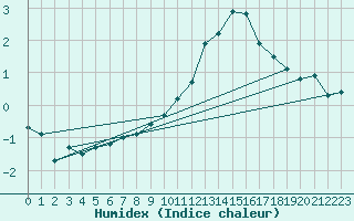 Courbe de l'humidex pour Waibstadt