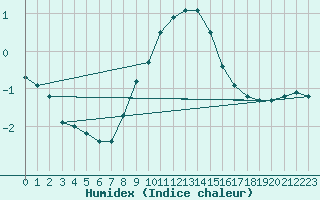 Courbe de l'humidex pour Biere