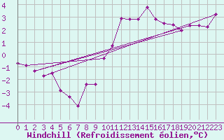 Courbe du refroidissement olien pour Saint-Hubert (Be)