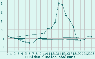 Courbe de l'humidex pour Wynau