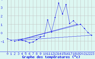 Courbe de tempratures pour Klippeneck
