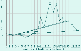 Courbe de l'humidex pour Klippeneck