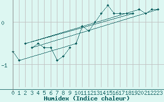 Courbe de l'humidex pour Altheim, Kreis Biber