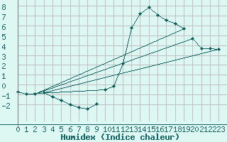 Courbe de l'humidex pour Izegem (Be)