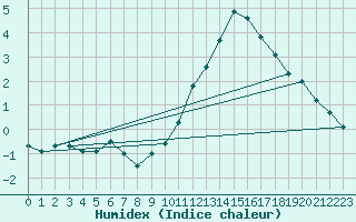 Courbe de l'humidex pour Leutkirch-Herlazhofen