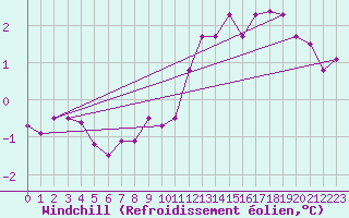 Courbe du refroidissement olien pour Marknesse Aws