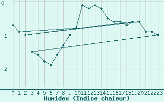 Courbe de l'humidex pour Hameenlinna Katinen