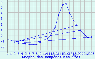 Courbe de tempratures pour Seichamps (54)