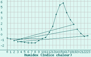 Courbe de l'humidex pour Seichamps (54)