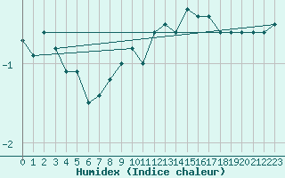 Courbe de l'humidex pour Schmuecke