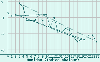 Courbe de l'humidex pour Grimentz (Sw)