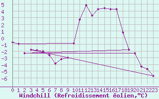 Courbe du refroidissement olien pour Lans-en-Vercors (38)