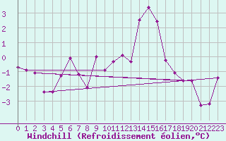 Courbe du refroidissement olien pour Leibstadt