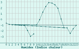 Courbe de l'humidex pour Vernines (63)