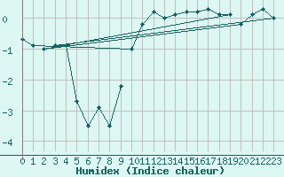 Courbe de l'humidex pour Skagsudde