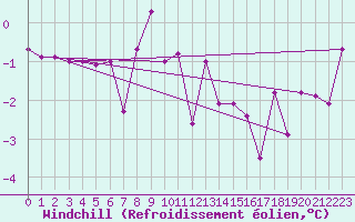 Courbe du refroidissement olien pour Constance (All)