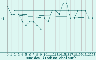 Courbe de l'humidex pour Cerisiers (89)