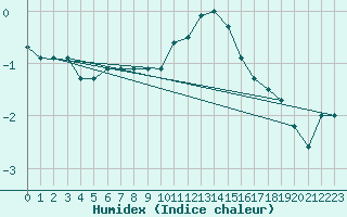 Courbe de l'humidex pour Bellefontaine (88)