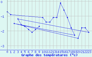 Courbe de tempratures pour Hoherodskopf-Vogelsberg