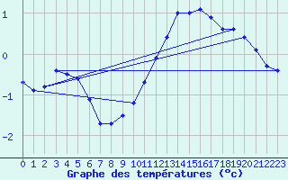 Courbe de tempratures pour Abbeville (80)