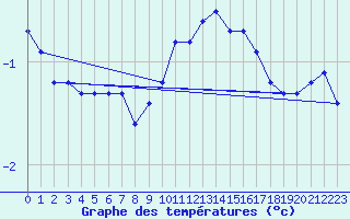 Courbe de tempratures pour Kleine-Brogel (Be)