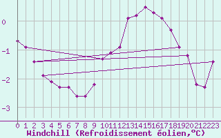 Courbe du refroidissement olien pour Villarzel (Sw)