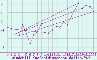 Courbe du refroidissement olien pour Bordeaux (33)
