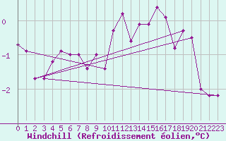 Courbe du refroidissement olien pour Michelstadt-Vielbrunn