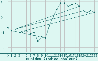 Courbe de l'humidex pour Berne Liebefeld (Sw)