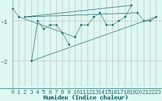 Courbe de l'humidex pour Idar-Oberstein