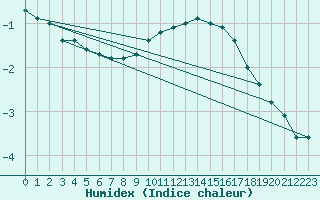 Courbe de l'humidex pour Soltau