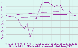 Courbe du refroidissement olien pour Aboyne