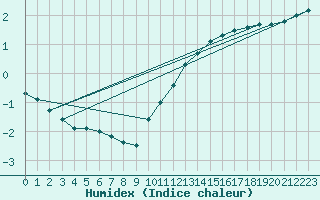 Courbe de l'humidex pour Courcouronnes (91)