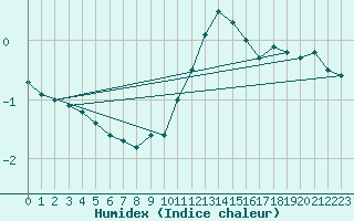 Courbe de l'humidex pour Neuhutten-Spessart