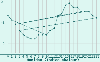 Courbe de l'humidex pour Martign-Briand (49)