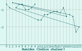 Courbe de l'humidex pour Ritsem