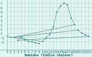 Courbe de l'humidex pour Orly (91)