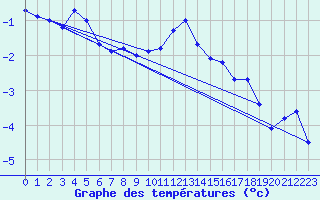 Courbe de tempratures pour Saentis (Sw)