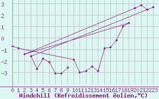 Courbe du refroidissement olien pour Atikokan, Ont.