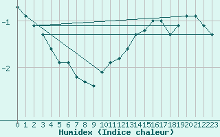 Courbe de l'humidex pour Mont-Saint-Vincent (71)