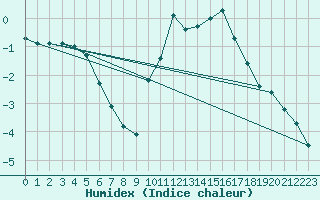 Courbe de l'humidex pour Besanon (25)