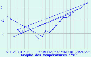 Courbe de tempratures pour Bonnecombe - Les Salces (48)