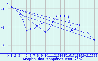 Courbe de tempratures pour Anholt